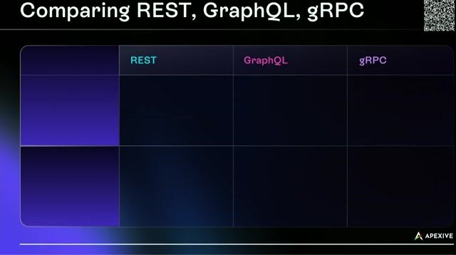 Architectural differences between REST, GraphQL, and gRPC