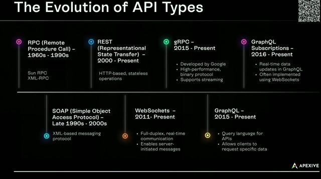 Tracing the evolution of APIs from RPC to GraphQL