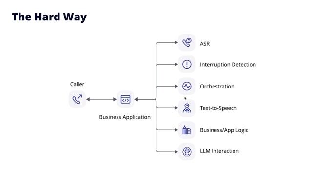 Simplifying voice agent architecture with ConversationRelay